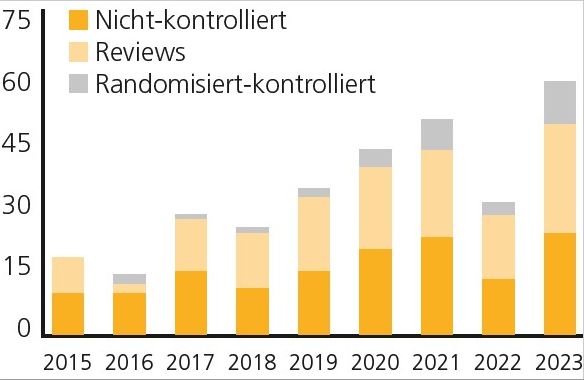 Abb. 2: Veröffentlichungen zur vaginalen Lasertherapie (Ergebnisse PubMed Recherche, 2015–23)