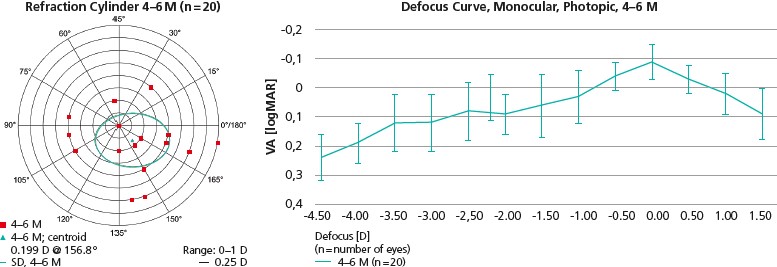Grafik mit Double Angle Plot für den refraktiven Zylinder (links) und Defokuskurve