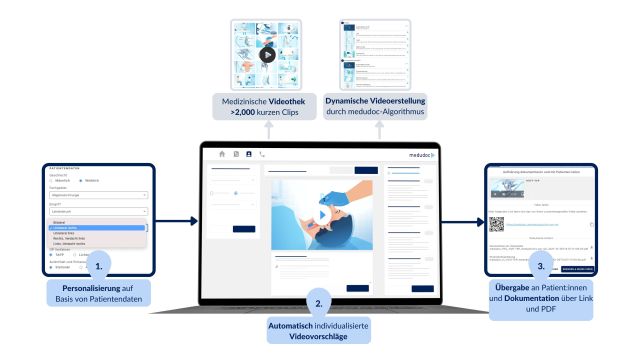 Die Grafik zeigt die einzelnen Schritte zur Erstellung eines individualisierten Aufklärungsvideos für Patienten
