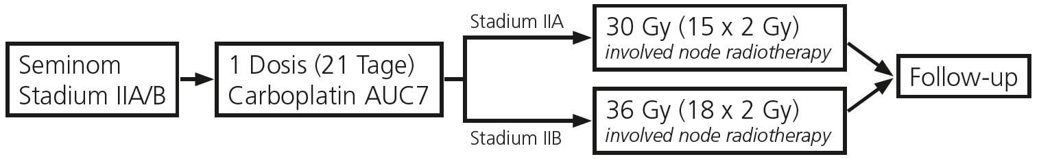 Abb. 1: Studienkonzept der SAKK-Studie 01/10; modif. nach [9]