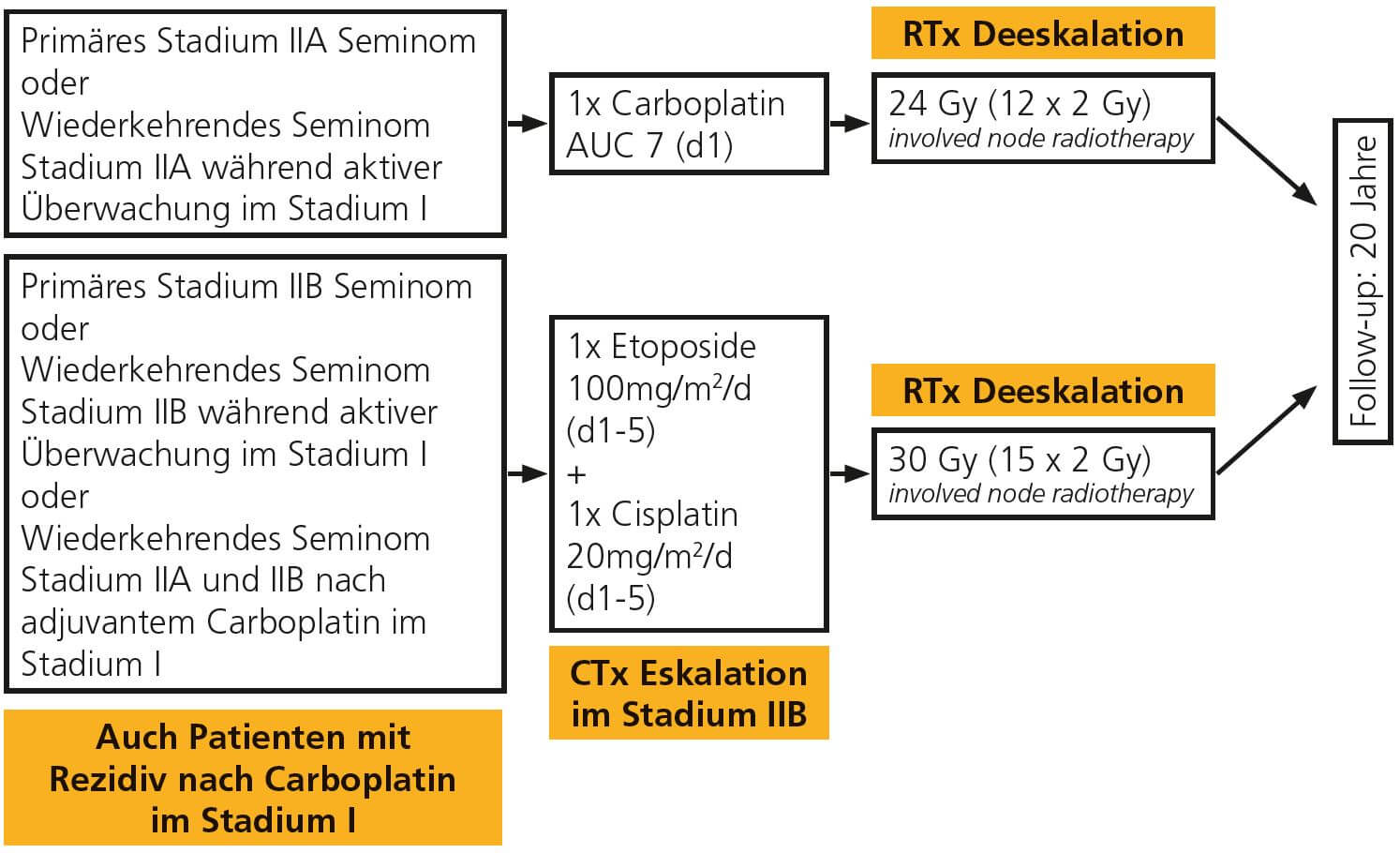 Abb. 2: Studienkonzept der SAKK-Studie 01/18.