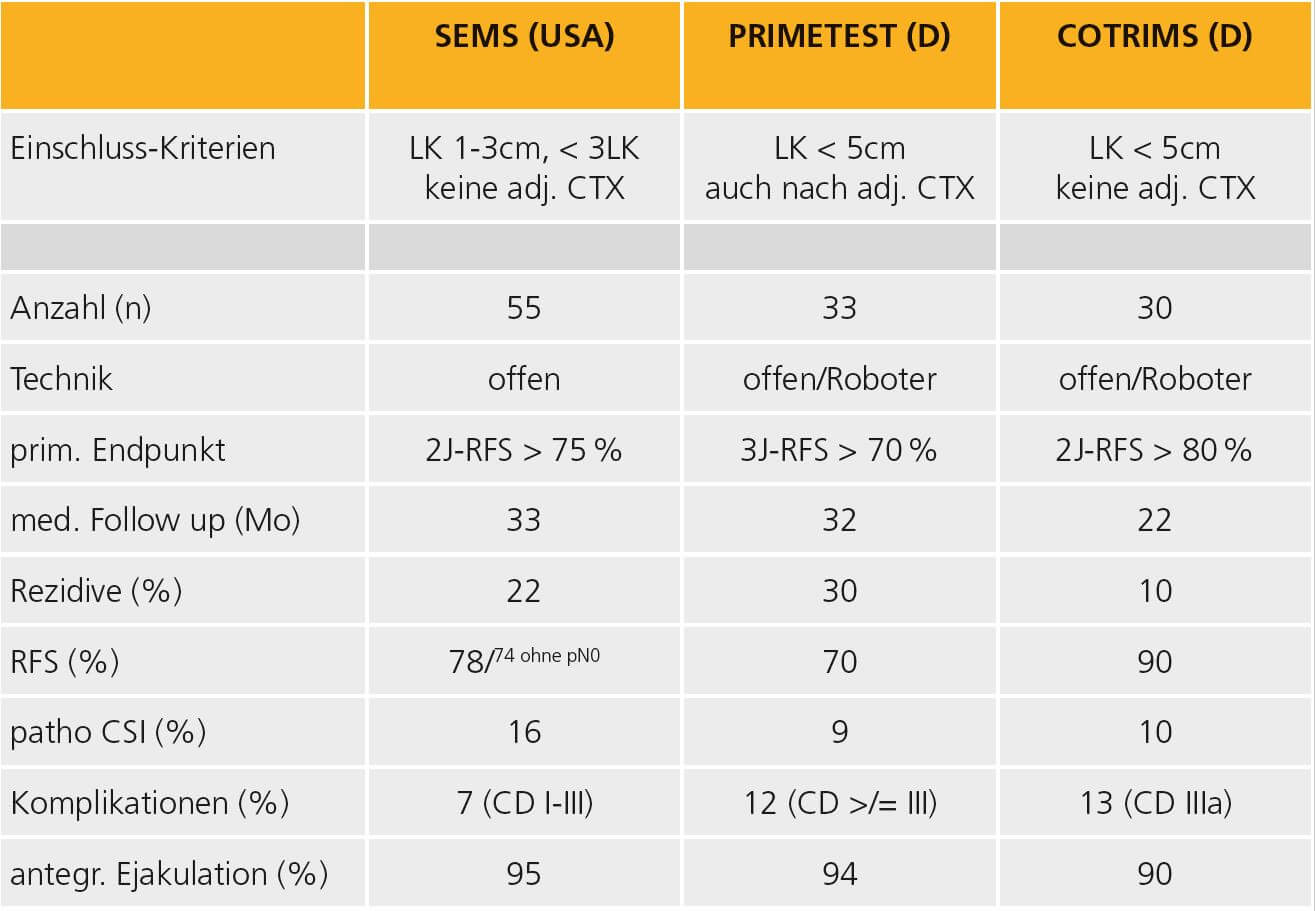 Tab. 1: Übersicht über drei Studien zur primären Operation beim Seminom CS IIA/B; modif. nach [10–12].