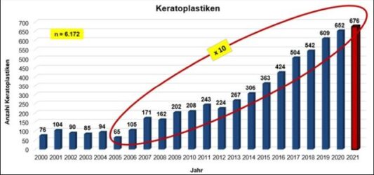 Grafik Keratoplastiken Homburg