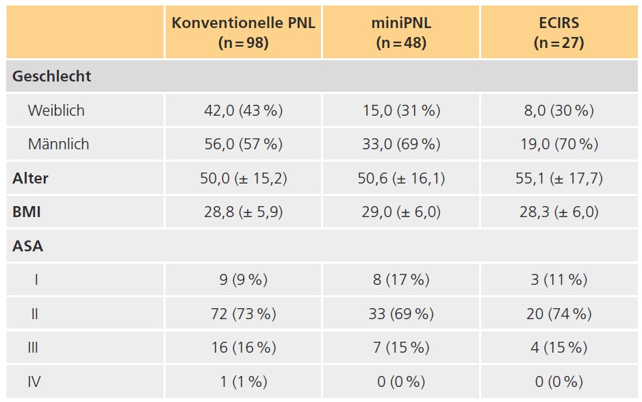 Tab. 1: Demografische Daten.
