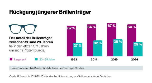 Grafik Rückgang jüngerer Brillenträger