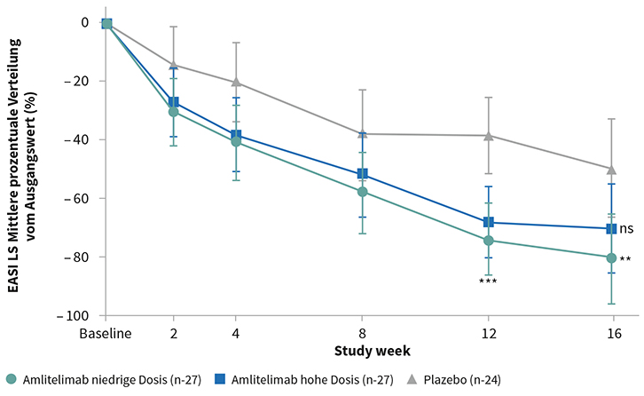 Diagramm zeigt die prozentuale Veränderung des EASI LS-Werts über 16 Wochen in einer Studie mit Amilitelimab in niedriger und hoher Dosierung sowie Placebo.