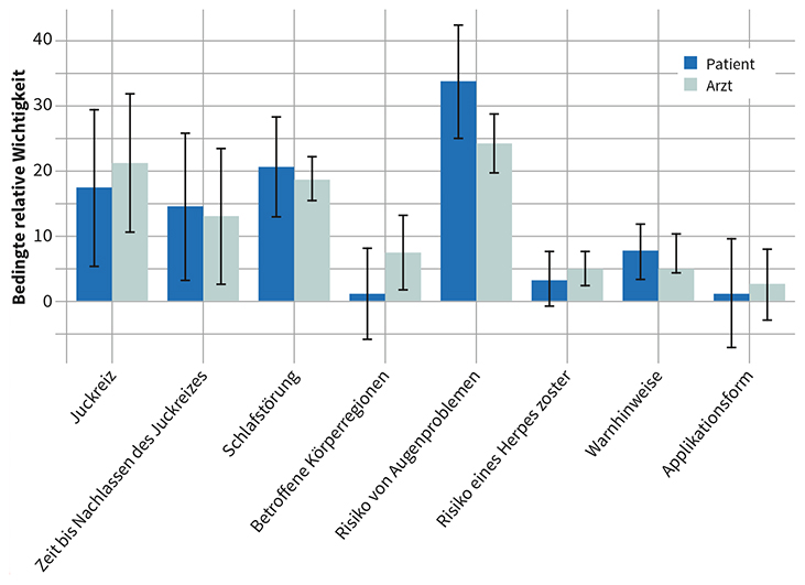 Balkendiagramm zum Vergleich der bedingten relativen Wichtigkeit verschiedener Faktoren aus Sicht von Patienten und Ärzten.