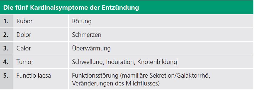 Tab. 2: Tabellarische Zusammenfassung der fünf Kardinalsymptome einer Entzündung.