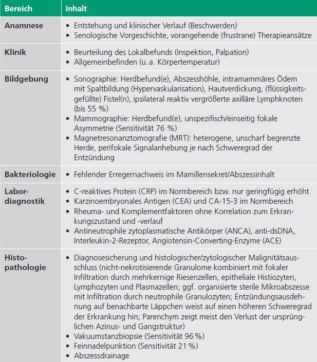 Tab. 4: Anamnestische, apparative und laboratorische Parameter, die als Pfad zur
Verdachtsdiagnose „granulomatöse Mastitis“ herangezogen werden können.