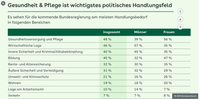 Gesundheit und Pflege sehen 48% der Bevölkerung als wichtigste Wahlthemen. Die Politik sieht das offenbar anders. (Quelle: AOK-Bundesverband/FORSA)