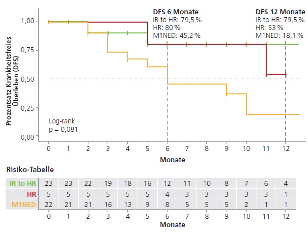 Abb. 1: Kaplan-Meier-Diagramm zur Darstellung der krankheitsfreien Überlebenswahrscheinlichkeit von 50 Patienten mit Nierenzellkarzinom, die adjuvant mit Pembrolizumab an sieben Universitätskliniken behandelt wurden, entsprechend den Krankheitsrisikokategorien: intermediär-hohes Risiko vs. hohes Risiko vs. M1NED.
DFS: Krankheitsfreies Überleben; IR zu HR: Intermediär-hohes Risiko; HR: Hohes Risiko; M1NED: M1 ohne Anzeichen einer Erkrankung.