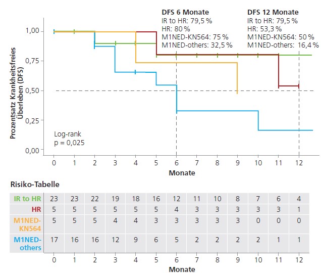 Abb. 2: Kaplan-Meier-Diagramm zur Darstellung der krankheitsfreien Überlebenswahrscheinlichkeit von 50 Patienten mit Nierenzellkarzinom, die adjuvant mit Pembrolizumab an sieben Universitätskliniken behandelt wurden, entsprechend den Krankheitsrisikokategorien: intermediär-hohes Risiko vs. hohes Risiko vs. M1NED-KN564 vs. M1NED-andere.