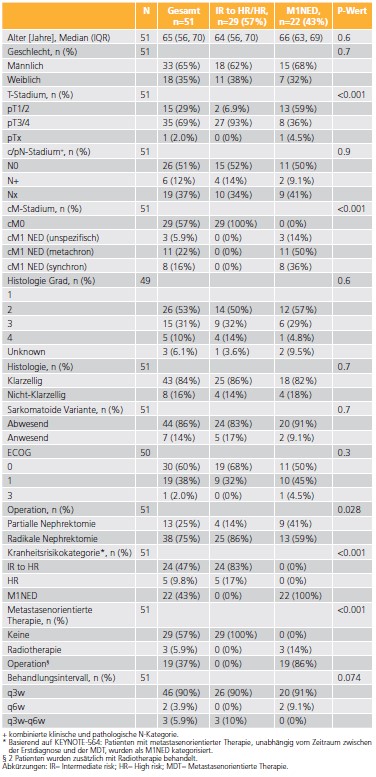 Tab. 1: Patienten- und Tumoreigenschaften von 51 Patienten mit Nierenzellkarzinom, die in sieben universitären Zentren adjuvant mit Pembrolizumab behandelt wurden, stratifiziert nach Krankheitsrisikokategorien basierend auf KEYNOTE-564. Alle Werte sind Median (IQR) oder Häufigkeiten (%).