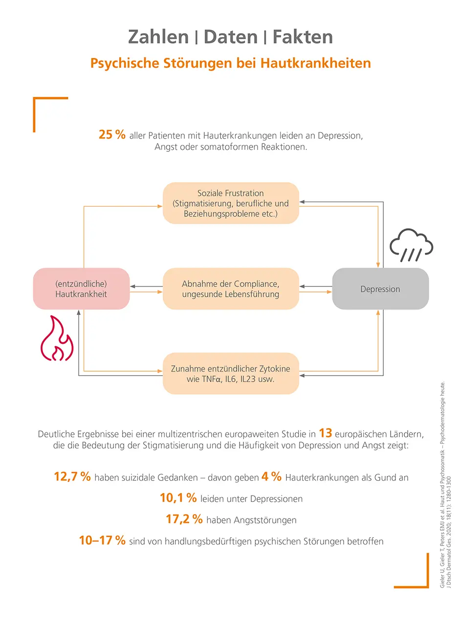 Psychische Störungen bei Hautkrankheiten