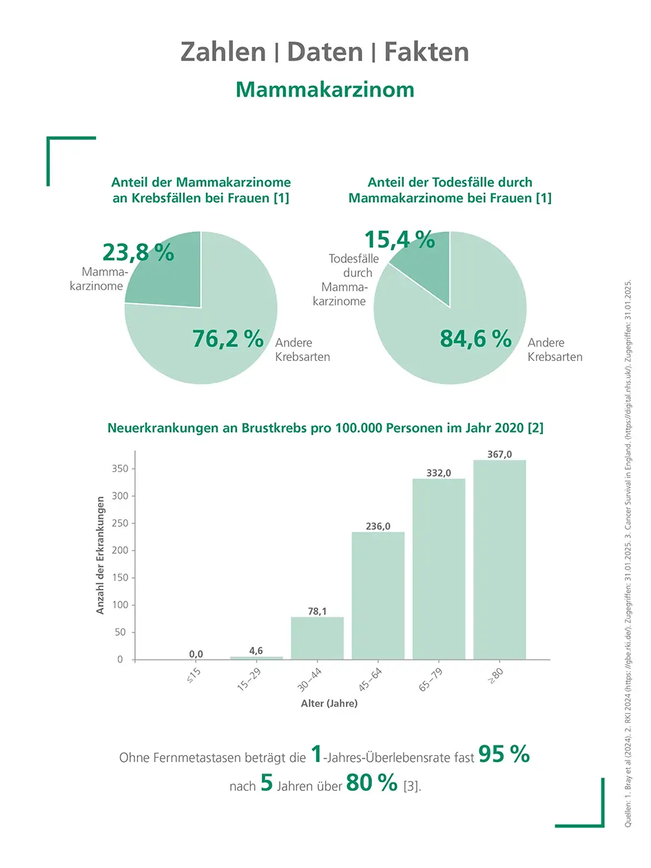 Mammakarzinom