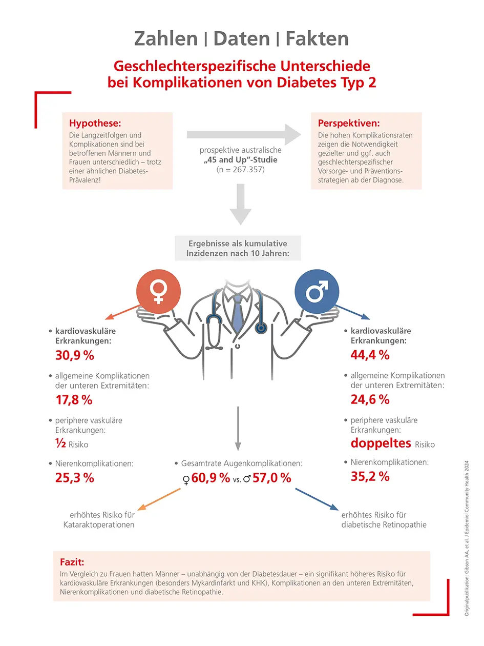 Geschlechterspezifische Unterschiede bei Komplikationen von Diabetes Typ 2