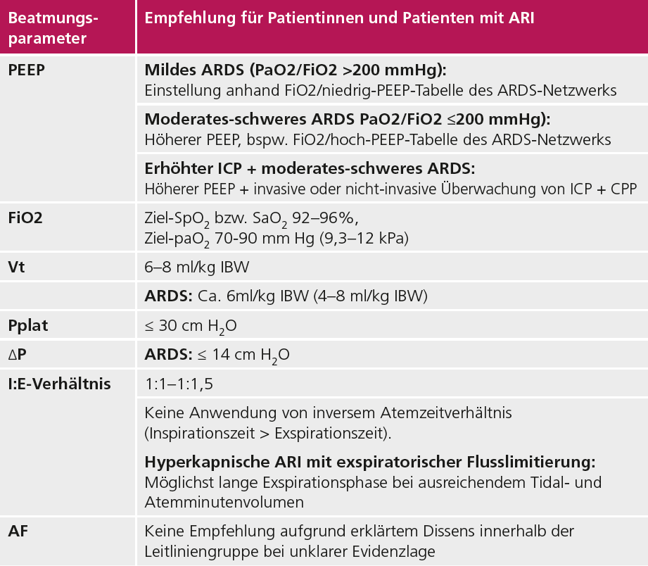 Tabelle 1: Ausgewählte Empfehlungen für Beatmungseinstellungen.