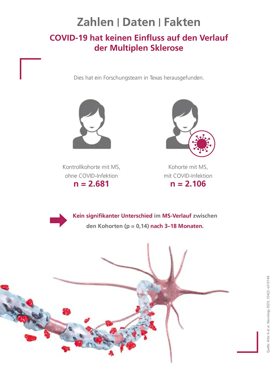 COVID-19 hat keinen Einfluss auf den Verlauf der Multiplen Sklerose