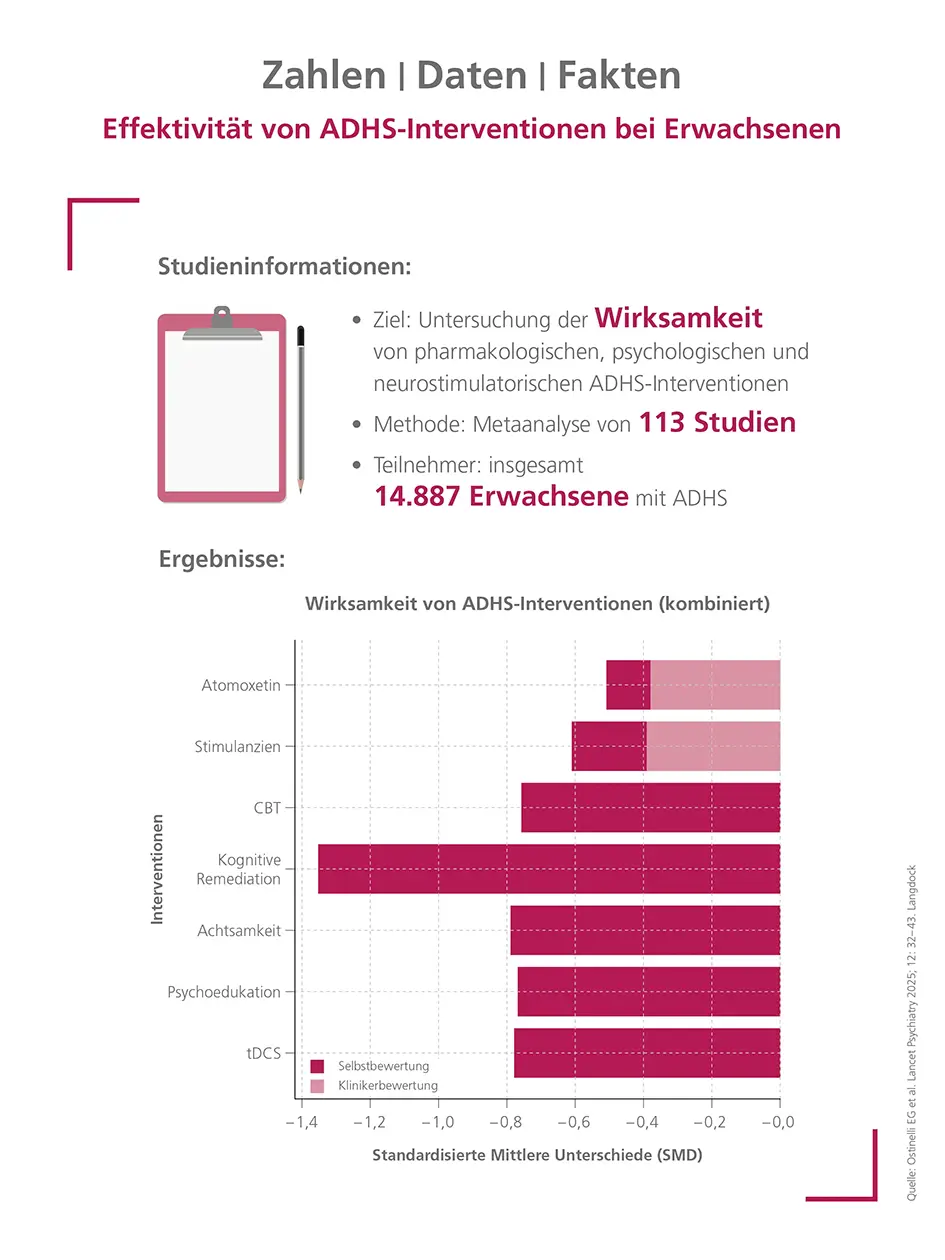 Effektivität von ADHS-Interventionen bei Erwachsenen