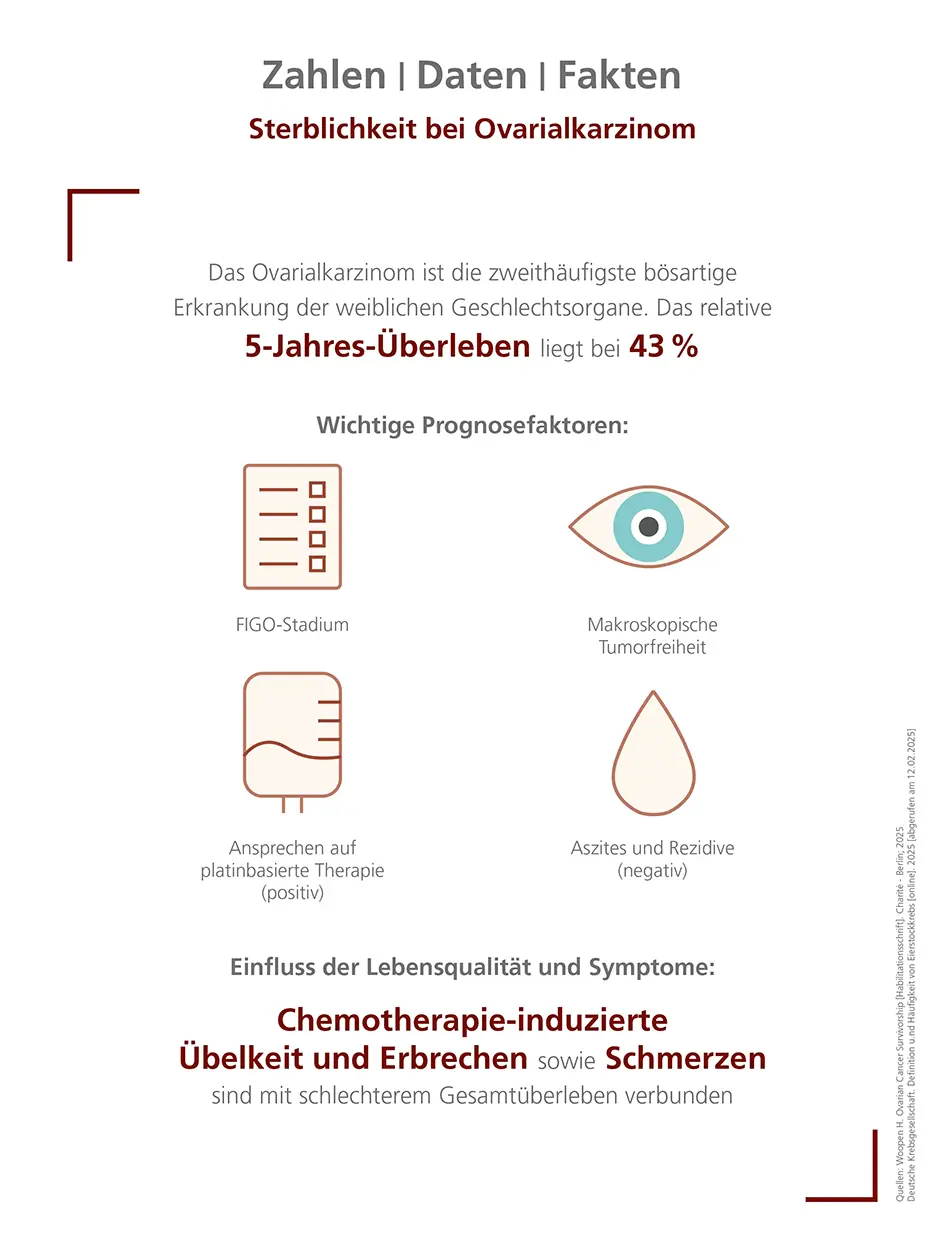 Sterblichkeit bei Ovarialkarzinom