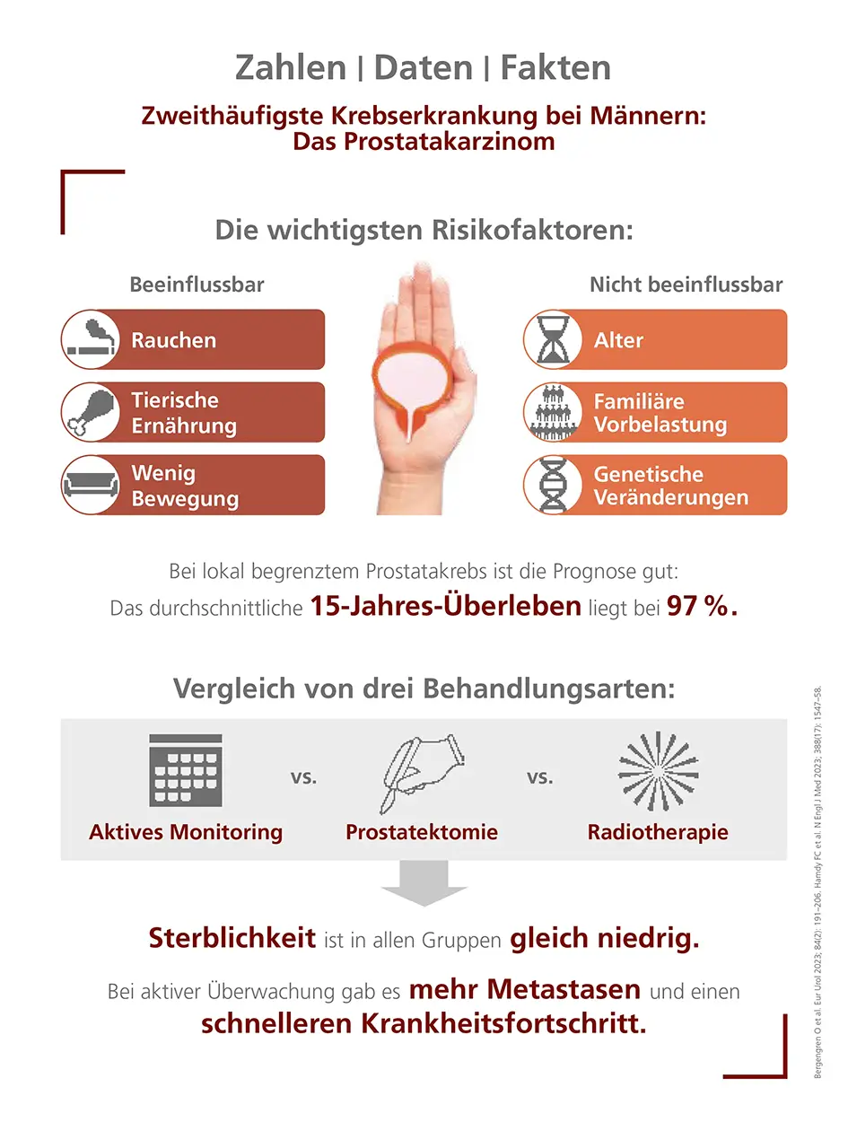 Zweithäufigste Krebserkrankung bei Männern: Das Prostatakarzinom