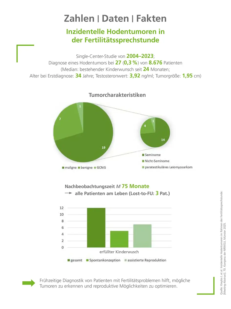 InzidenteIle Hodentumoren in der Fertilitätssprechstunde