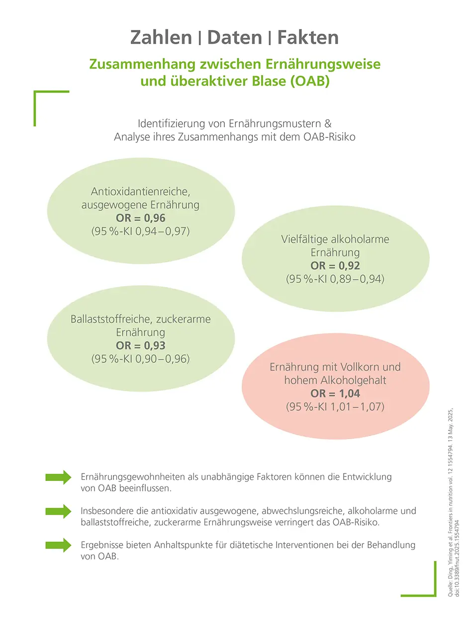 Zusammenhang zwischen Ernährungsweise und überaktiver Blase (OAB)