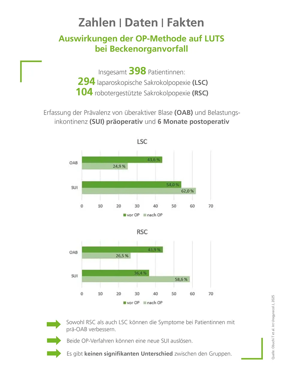 Auswirkungen der OP-Methode auf LUTS bei Beckenorganvorfall